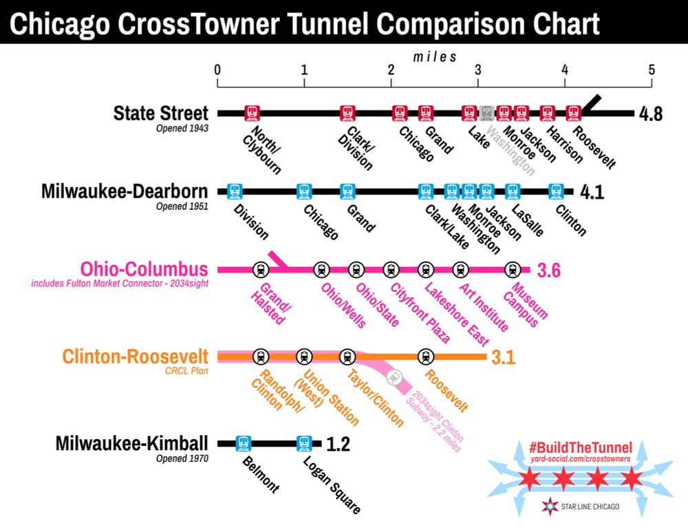 Chicago CrossTowner Tunnel Comparison Chart showing the 4.8-mile State Street (Red Line) Subway and the 4.1-mile Milwaukee-Dearborn (Blue Line) Subway, compared to the 3.6-mile proposed Ohio-Columbus Tunnel and the 3.1-mile Clinton-Roosevelt Tunnel.