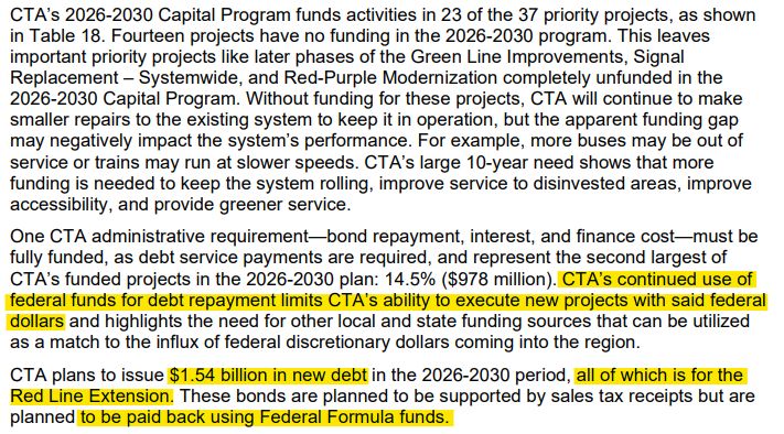 CTA’s 2026-2030 Capital Program funds activities in 23 of the 37 priority projects, as shown in Table 18. Fourteen projects have no funding in the 2026-2030 program. This leaves important priority projects like later phases of the Green Line Improvements, Signal
Replacement – Systemwide, and Red-Purple Modernization completely unfunded in the 2026-2030 Capital Program. Without funding for these projects, CTA will continue to make smaller repairs to the existing system to keep it in operation, but the apparent funding gap may negatively impact the system’s performance. For example, more buses may be out of service or trains may run at slower speeds. CTA’s large 10-year need shows that more funding is needed to keep the system rolling, improve service to disinvested areas, improve accessibility, and provide greener service.
One CTA administrative requirement—bond repayment, interest, and finance cost—must be fully funded, as debt service payments are required, and represent the second largest of CTA’s funded projects in the 2026-2030 plan: 14.5% ($978 million). CTA’s continued use of
federal funds for debt repayment limits CTA’s ability to execute new projects with said federal dollars and highlights the need for other local and state funding sources that can be utilized as a match to the influx of federal discretionary dollars coming into the region.
CTA plans to issue $1.54 billion in new debt in the 2026-2030 period, all of which is for the Red Line Extension. These bonds are planned to be supported by sales tax receipts but are planned to be paid back using Federal Formula funds.