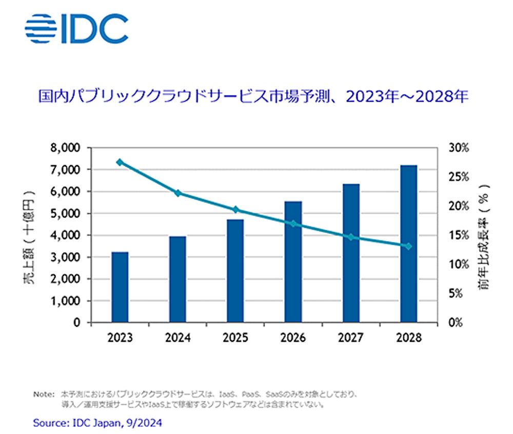 国内のパブリッククラウドサービス市場は2028年に7兆円超、2023年の3兆円超から2倍以上に