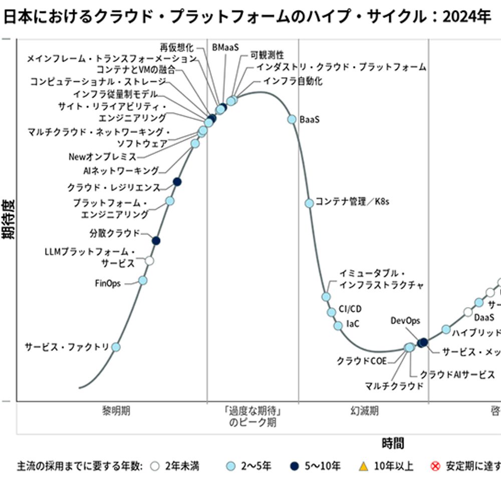 日本ではKubernetesやCI/CDなどが幻滅期に、インダストリクラウドやインフラ自動化は過度な期待。「日本におけるクラウド・プラットフォームのハイプ・サイクル」2024年版発表