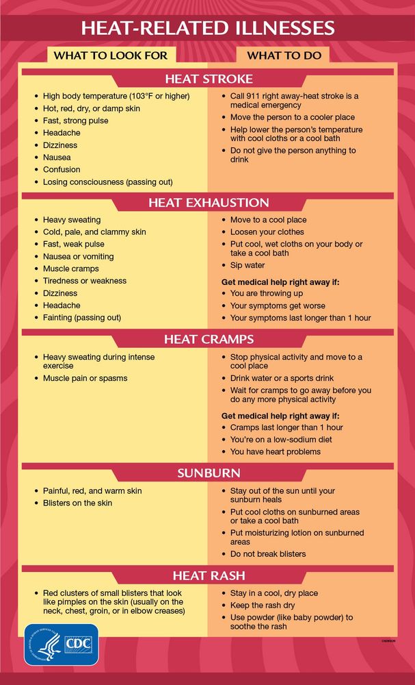 HEAT-RELATED ILLNESSES
WHAT TO LOOK FOR

HEAT STROKE
• High body temperature (103°F or higher)
• Hot, red, dry, or damp skin
• Fast, strong pulse
• Headache
• Dizziness
• Nausea
• Confusion
• Losing consciousness (passing out) 

WHAT TO DO
• Call 911 right away-heat stroke is a medical emergency
• Move the person to a cooler place
• Help lower the person's temperature with cool cloths or a cool bath
• Do not give the person anything to drink

HEAT EXHAUSTION 
• Heavy sweating
• Cold, pale, and clammy skin
• Fast, weak pulse
• Nausea or vomiting
• Muscle cramps
• Tiredness or weakness
• Dizziness
• Headache
• Fainting (passing out)

WHAT TO DO
• Move to a cool place
• Loosen your clothes
• Put cool, wet cloths on your body or take a cool bath
• Sip water
Get medical help right away if:
• You are throwing up
• Your symptoms get worse
• Your symptoms last longer than 1 hour

HEAT CRAMPS
• Heavy sweating during intense exercise
• Muscle pain or spasms

WHAT TO DO

• Stop physical activity and move to a cool place
• Drink water or a sports drink
• Wait for cramps to go away before you do any more physical activity
Get medical help right away if:
• Cramps last longer than 1 hour
• You're on a low-sodium diet
• You have heart problems

SUNBURN

• Painful, red, and warm skin
• Blisters on the skin

WHAT TO DO

• Stay out of the sun until your sunburn heals
• Put cool cloths on sunburned areas or take a cool bath
• Put moisturizing lotion on sunburned areas
• Do not break blisters

HEAT RASH
• Red clusters of small blisters that look like pimples on the skin (usually on the neck, chest, groin, or in elbow creases)

WHAT TO DO

• Stay in a cool, dry place
• Keep the rash dry
• Use powder (like baby powder) to soothe the rash
