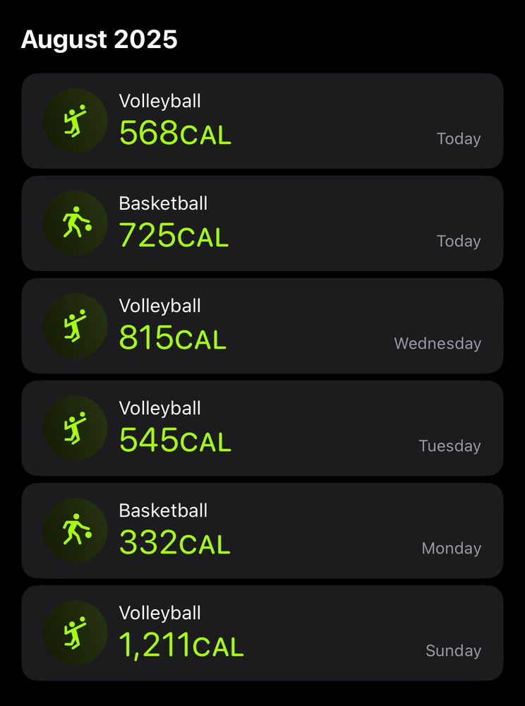 Maggie’s workout week. It reads:

August 2025
Today
Volleyball
568CAL
Basketball
725CAL

Wednesday
Volleyball
815CAL

Tuesday
Volleyball
545CAL

Monday
Basketball
332CAL

Sunday
Volleyball
1,211CAL