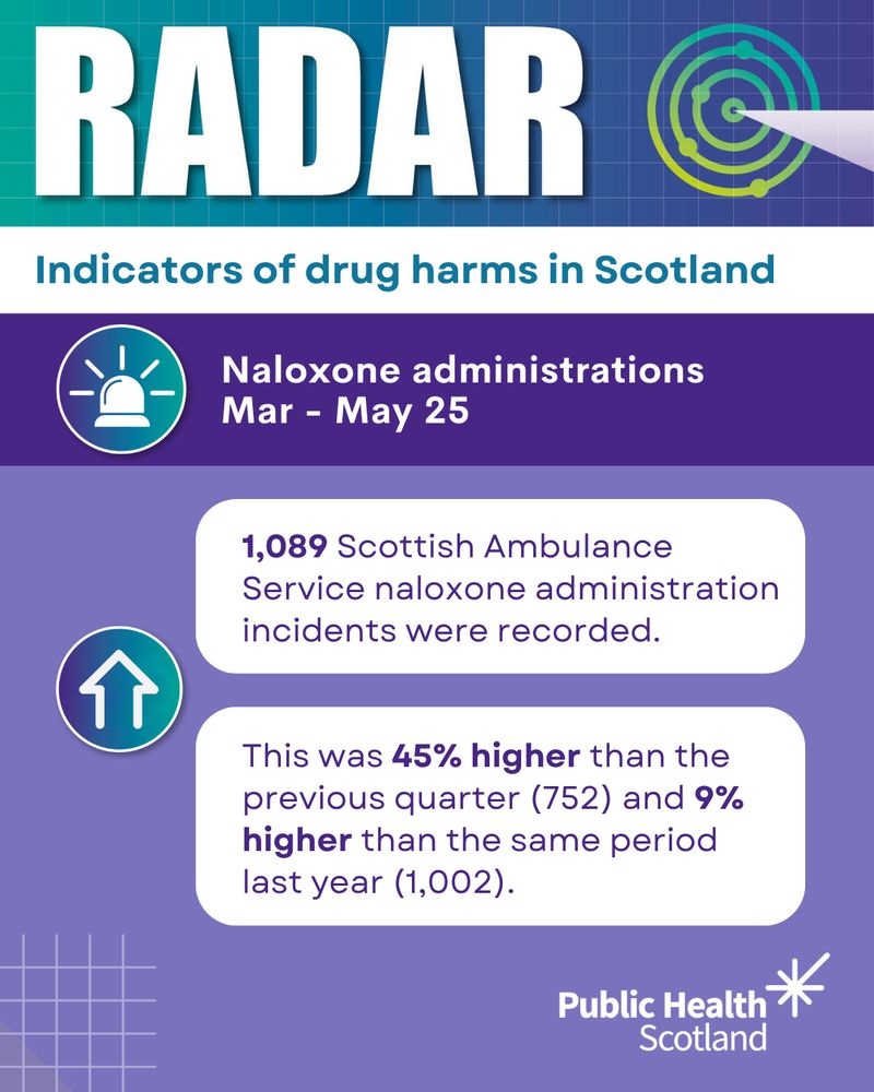Graphic titled 'RADAR Indicators of drug harms in Scotland' showing naloxone administrations from March to May 25. It reports 1,089 Scottish Ambulance Service naloxone administration incidents—45% higher than the previous quarter (752) and 9% higher than the same period last year (1,002).