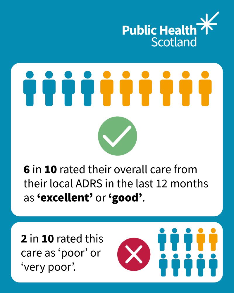 6 in 10 rated their overall care from their local Alcohol and Drug Recovery Service in the last 12 months as 'excellent' or 'good'.
