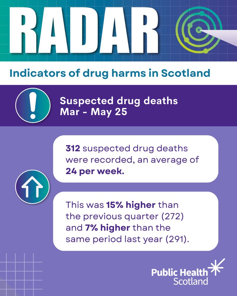 Infographic from Public Health Scotland titled 'RADAR Indicators of drug harms in Scotland' showing suspected drug deaths from March to May 25. It reports 312 suspected drug deaths, averaging 24 per week—15% higher than the previous quarter (272) and 7% higher than the same period last year (291).