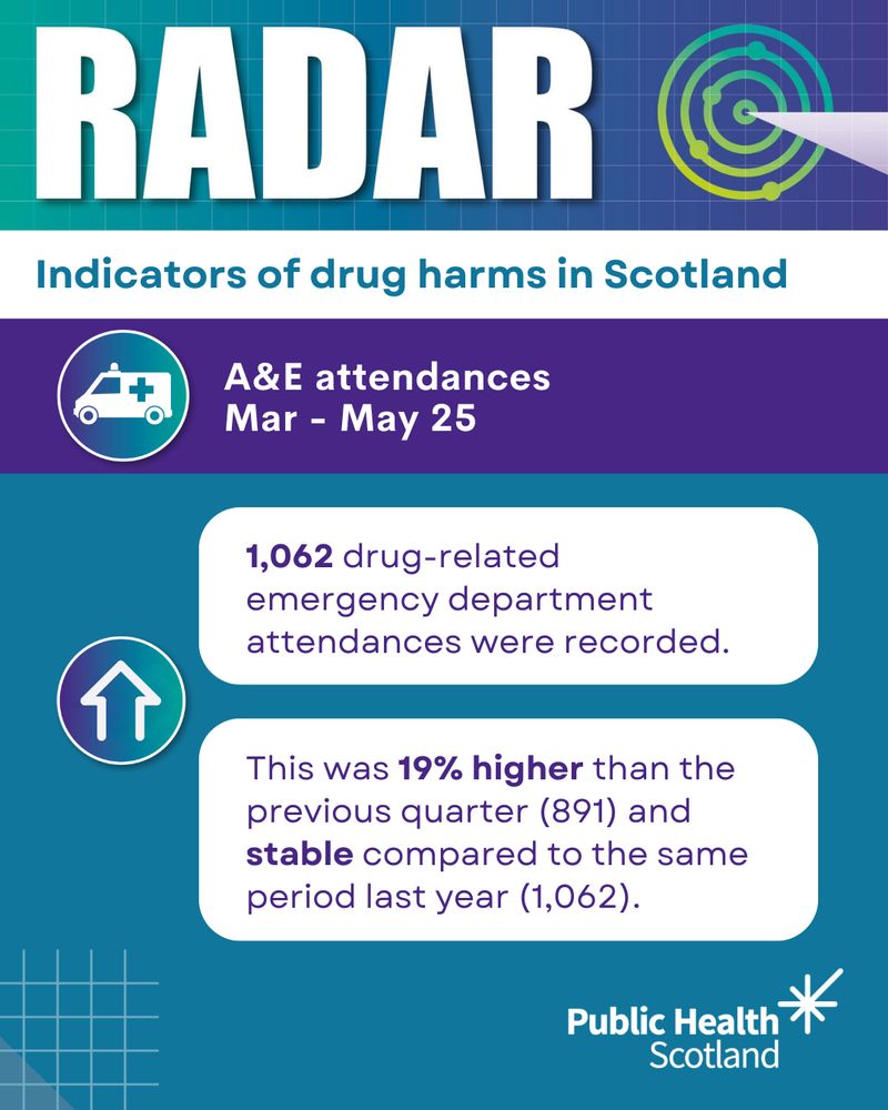 Graphic titled 'RADAR: Indicators of drug harms in Scotland' showing A&E attendances from March to May 25. It reports 1,062 drug-related emergency department attendances—19% higher than the previous quarter (891) and unchanged from the same period last year (1,062).