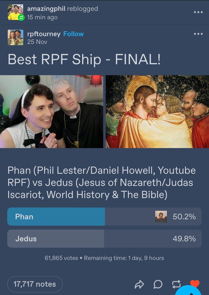 A screenshot of a tumblr post, posted by user rpftourney. It contains a poll about the best rpf ship. It’s the final and the contestants are phan (Dan and Phil) and jedus (Jesus and Judas). Dan and Phil are currently winning with 50.2%. There’s 1 day and 9 hours left on the poll. It had 17.717 notes and Phil reblogged it 15 minutes ago at the time of this tweet.