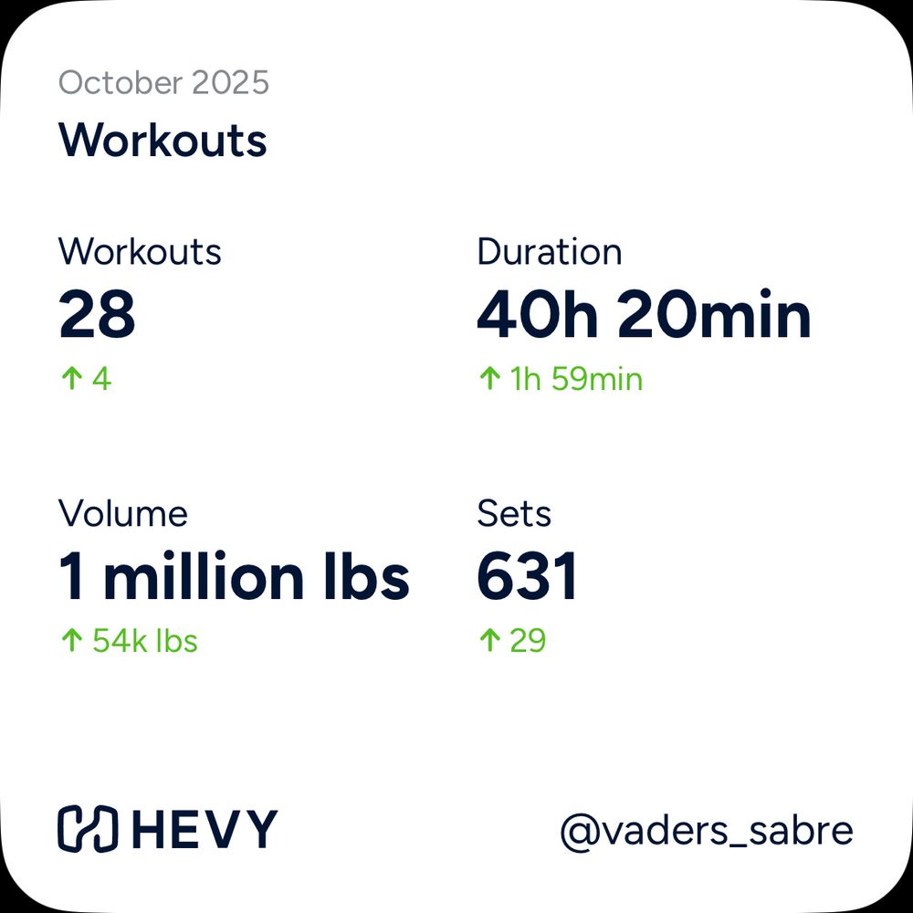 A monthly workout summary from the Hevy workout tracking application.  The user worked out 28 times in October, for 40 hours and 20 minutes, did 631 sets and moved 1 million pounds.