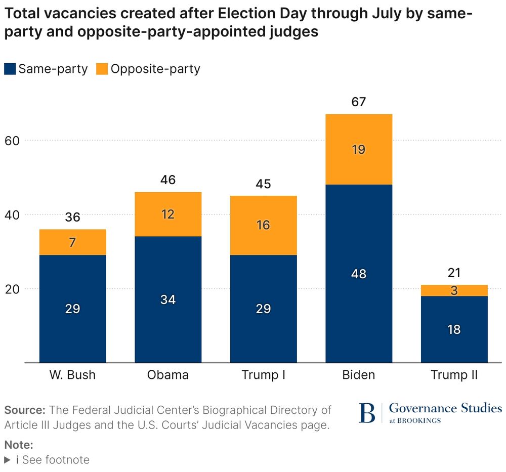 There are fewer early-term vacancies than one might have expected.
