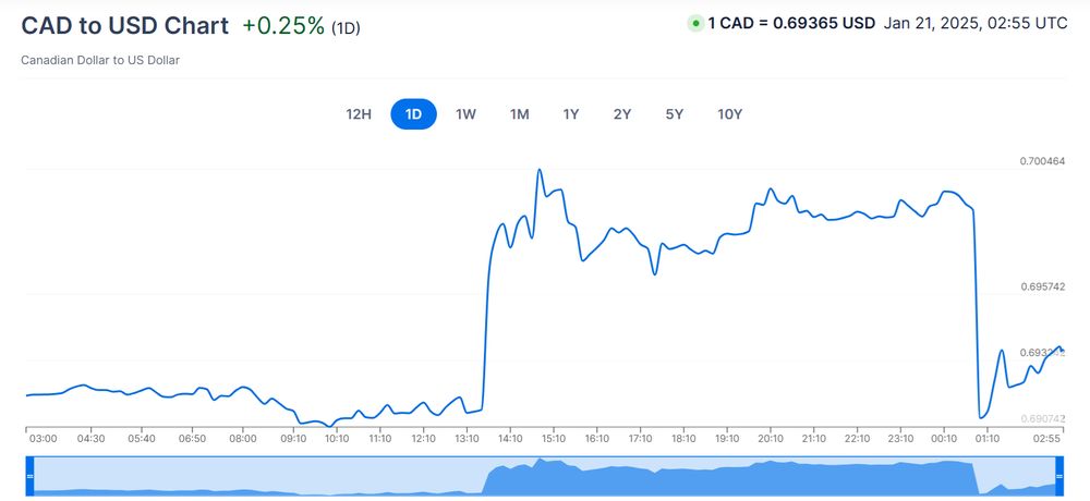 Chart of Canadian dollar to USD, the dollar increases in value by about a penny at the beginning of Jan 20th, and falls by about the same amount at the end of the day.