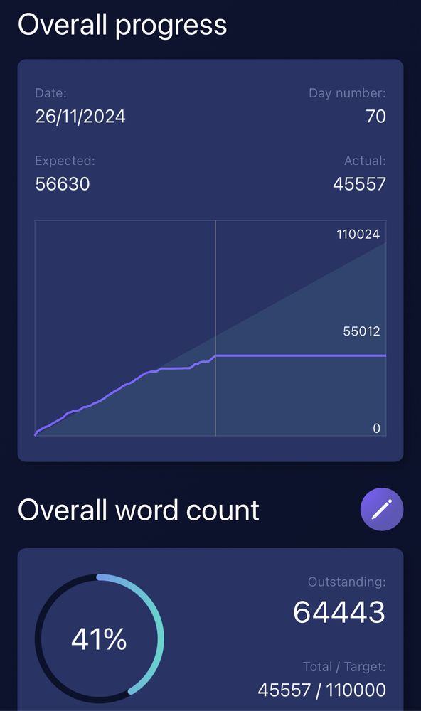 Author’s overall progress graph on her current WIP. Day number 70. Expected words: 56,630 Actual words: 45,557. WIP 41% complete.
