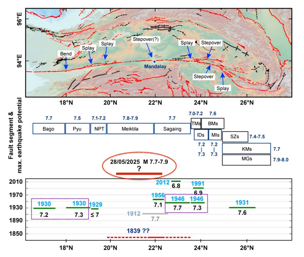 Map showing the segmentation of the Sagaing fault and the hypothetic historical ruptures