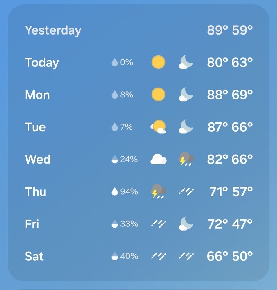 weather forecast showing brave is suffering.

88 degrees during the daytime this week, with promises of multiple rainy days at the end