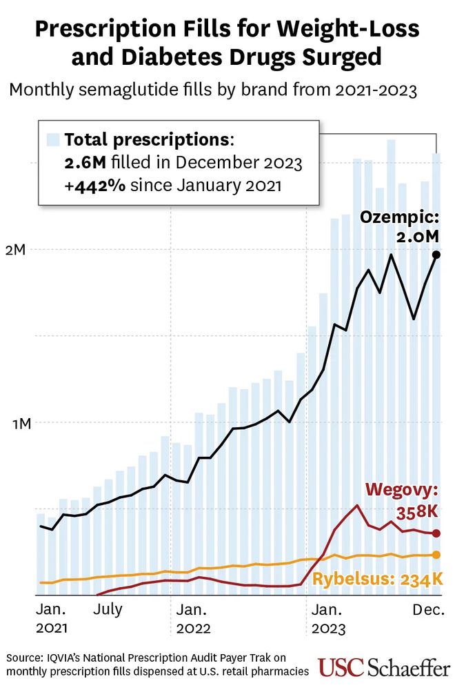 Graph of prescriptions for Ozempic and similar drugs showing rise since 2012