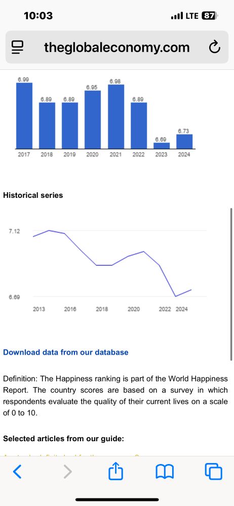 Graph of world happiness showing decline since 2020