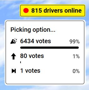 6434 out of 815 folks voted to honk