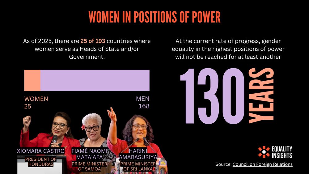A black tile with the title ‘Women in Positions of Power’. Underneath it reads ‘As of 2025, there are 25 of 193 countries where women serve as Heads of State and/or Government.’ Underneath that there is a simple bar chart that demonstrates this. Below, are pictures of three women in power – Xiomara Castro, President of Honduras; Fiamē Naomi Mata'afa, Prime Minister of Samoa; and Harina Amarasuriya, Prime Minister of Sri Lanka. On the right, the tile reads ‘At the current rate of progress, gender equality in the highest positions of power will not be reached for at least another 130 years’ 