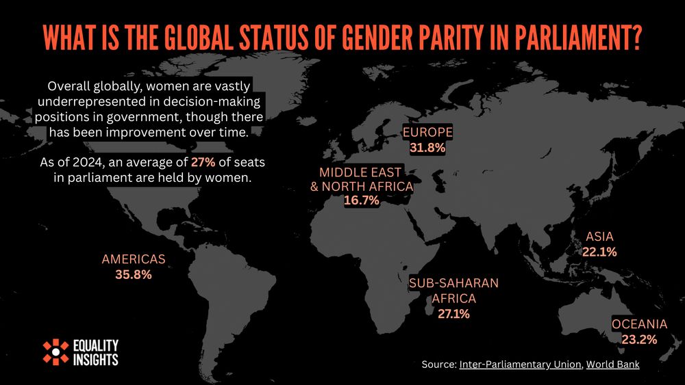A gif that reads 'What is the global status of gender parity in parliament?'. It is a black tile with a grey world map on top. On the map, the averages are listed as; 
Americas: 35.8%
Middle East & Northern Africa: 16.7%
Europe: 31.8%
Sub-Saharan Africa: 27.1%
Asia: 22.1%
Oceania: 23.2%