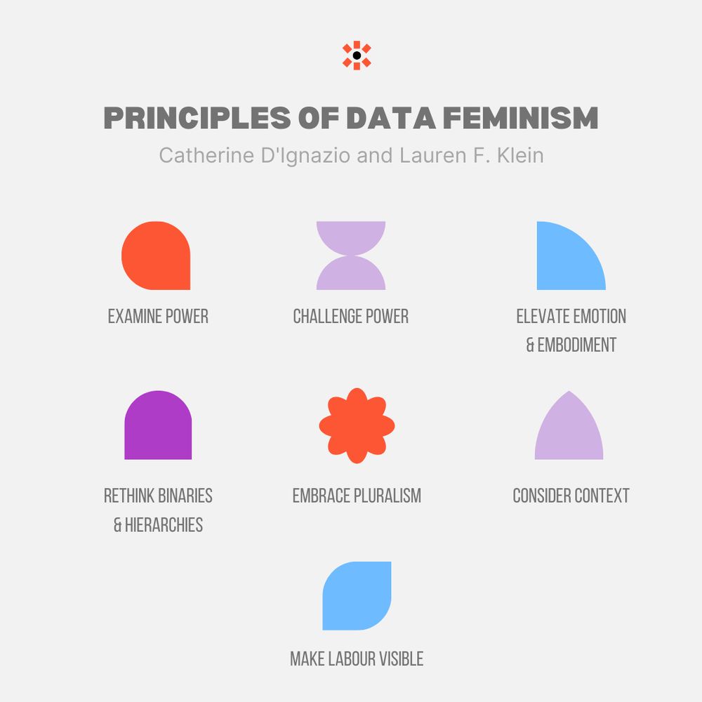 The seven principles of data feminisms with a corresponding shape. The principles include: examine power, challenge power, elevate emotion and embodiment, rethink binaries and hierarchies, embrace pluralism, consider context, and make labour visible. 