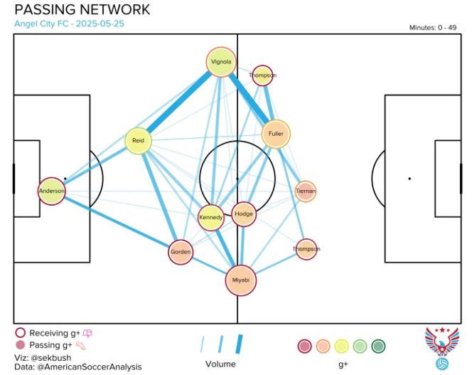 Angel City passing networks chart