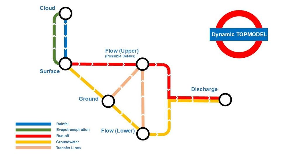 A conceptual model for the Dynamic-TOPMODEL hydrological model in the style of the London Underground Map. Flow transfers are shown as lines and stores as stations.