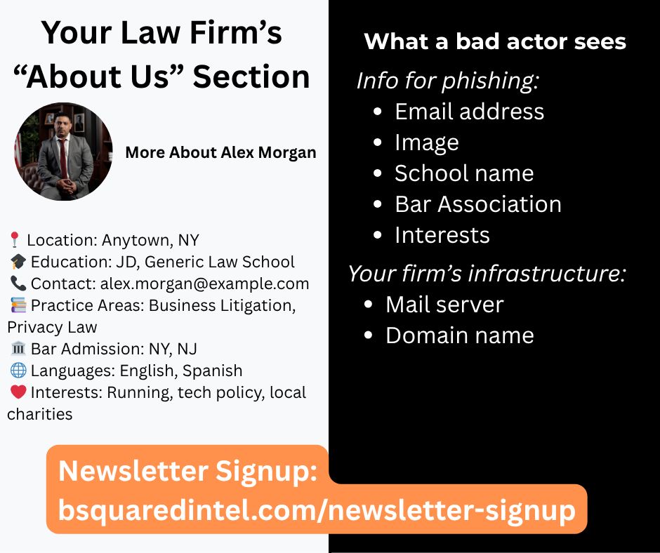 Left side of image mimics an "About Us" section of a law firm's website

Text: Your Law Firm's "About Us" Section

Profile picture of a man.

Text: More About Alex Morgan (fake name)

Text (all of this text is dummy data)
Location: Anytown, NY
Education: JD, Generic Law School
Contact: alex.morgan@example.com
Practice Areas: Business Litigation, Privacy Law
Bar Admission: NY, NJ
Languages: English, Spanish
Interests: Running, tech policy, local charities

Right side of image:
Black background

Text:
What a bad actor sees
Info for phishing:
Email address
Image
School name
Bar Association
Interests

Your firm’s infrastructure:
Mail server
Domain name

Text (bottom center)
Newsletter Signup: bsquaredintel.com/newsletter-signup