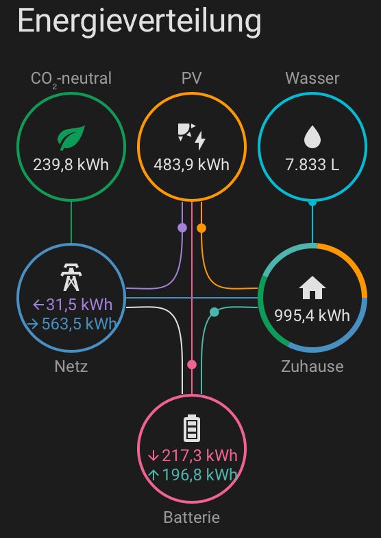 Screenshot from Home Assistant Energy Dashboard showing solar PV generation (484 kWh), grid export (32 kWh) / import (564 kWh), battery and full home consumption, as well as CO2-neutral imports (240 kWh) and water usage (7800 L). 