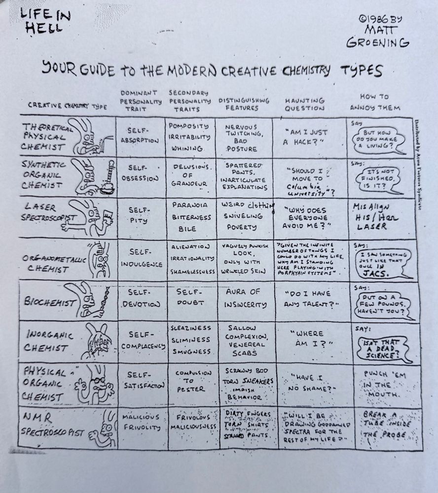 A diagram of a cartoon about modern creative chemistry types with the personality types and characteristics of each type of chemist 