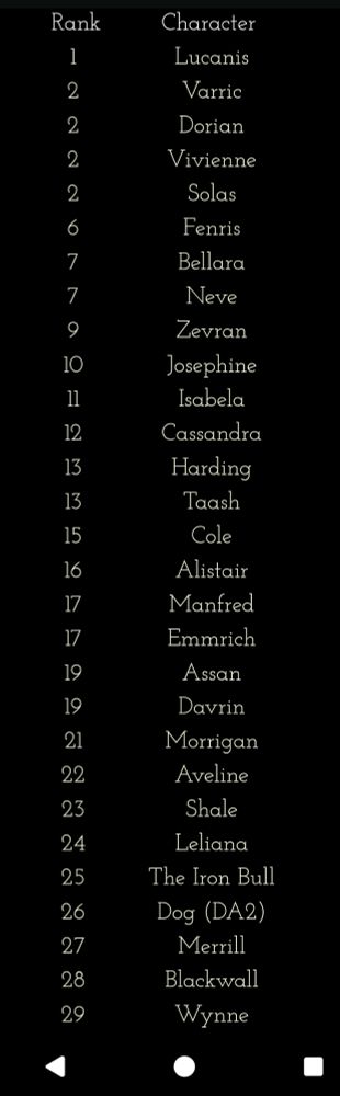 Rank	Character
1	Lucanis
2	Varric
2	Dorian
2	Vivienne
2	Solas
6	Fenris
7	Bellara
7	Neve
9	Zevran
10	Josephine
11 	Isabela
12	Cassandra
13	Harding
13	Taash
15	Cole
16	Alistair
17	Manfred
17	Emmrich
19	Assan
19	Davrin
21	Morrigan
22	Aveline
23	Shale
24	Leliana
25	The Iron Bull
26	Dog (DA2)
27	Merrill
28	Blackwall
29	Wynne