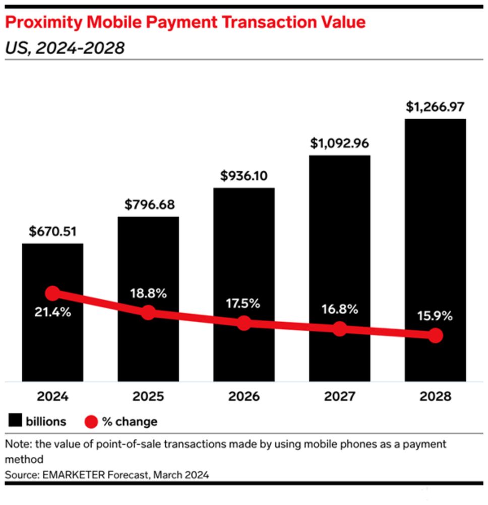 United States Mobile Proximity Payments Forecast 2024: How Wallet Integrations and Feature Innovations Are Driving Growth