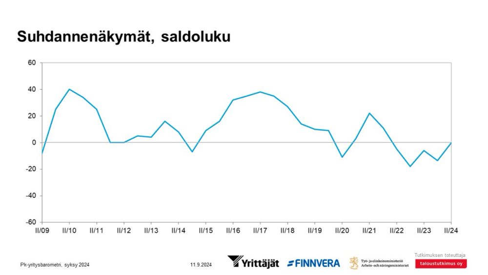 Hidastuva inflaatio ja laskevat korot nostavat pk-yritysten suhdanneodotuksia