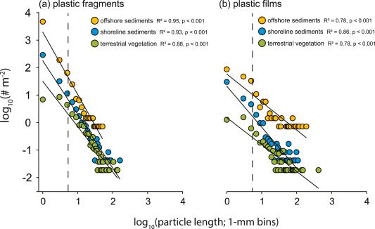 Really cool results. Focusing on the broader spectrum of particle sizes can reveal patterns that would otherwise be missed if we only focus on the microplastics.