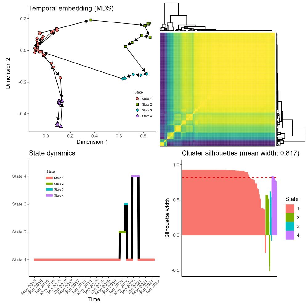 Multidimensional scaling (temporal embedding) of the structural trajectory of the discourse network, heatmap, state dynamics, and cluster silhouette plot for the low-emission zone discourse in Ghent.