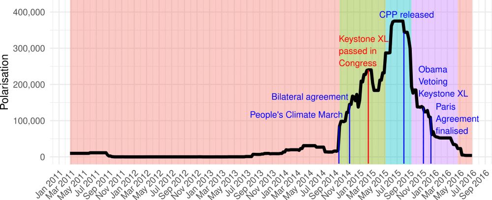 Polarisation curve for the US Congress between 2011 and 2016, peaking around the release of the Clean Power Plan in the summer of 2015.