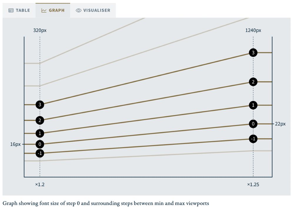 A screenshot of a type scale line graph rendered on Utopia.fyi, depicting a fluid typographic scale between min and max breakpoints.