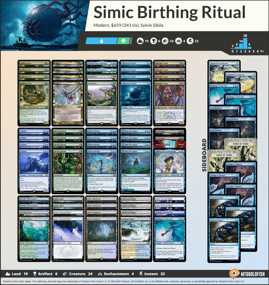 4 Abhorrent Oculus
4 Birthing Ritual
2 Boseiju, Who Endures
2 Breeding Pool
4 Coiling Oracle
2 Dismember
2 Endurance
1 Fblthp, Lost on the Range
4 Flare of Denial
1 Flooded Strand
1 Force of Negation
1 Harbinger of the Seas
2 Hedge Maze
4 Ice-Fang Coatl
4 Misty Rainforest
1 Otawara, Soaring City
4 Shardless Agent
4 Sink into Stupor
2 Snow-Covered Forest
2 Snow-Covered Island
4 Subtlety
2 Wan Shi Tong, Librarian
3 Windswept Heath

3 Consign to Memory
2 Engineered Explosives
2 Force of Vigor
2 Harbinger of the Seas
3 Mystical Dispute
3 Stern Scolding