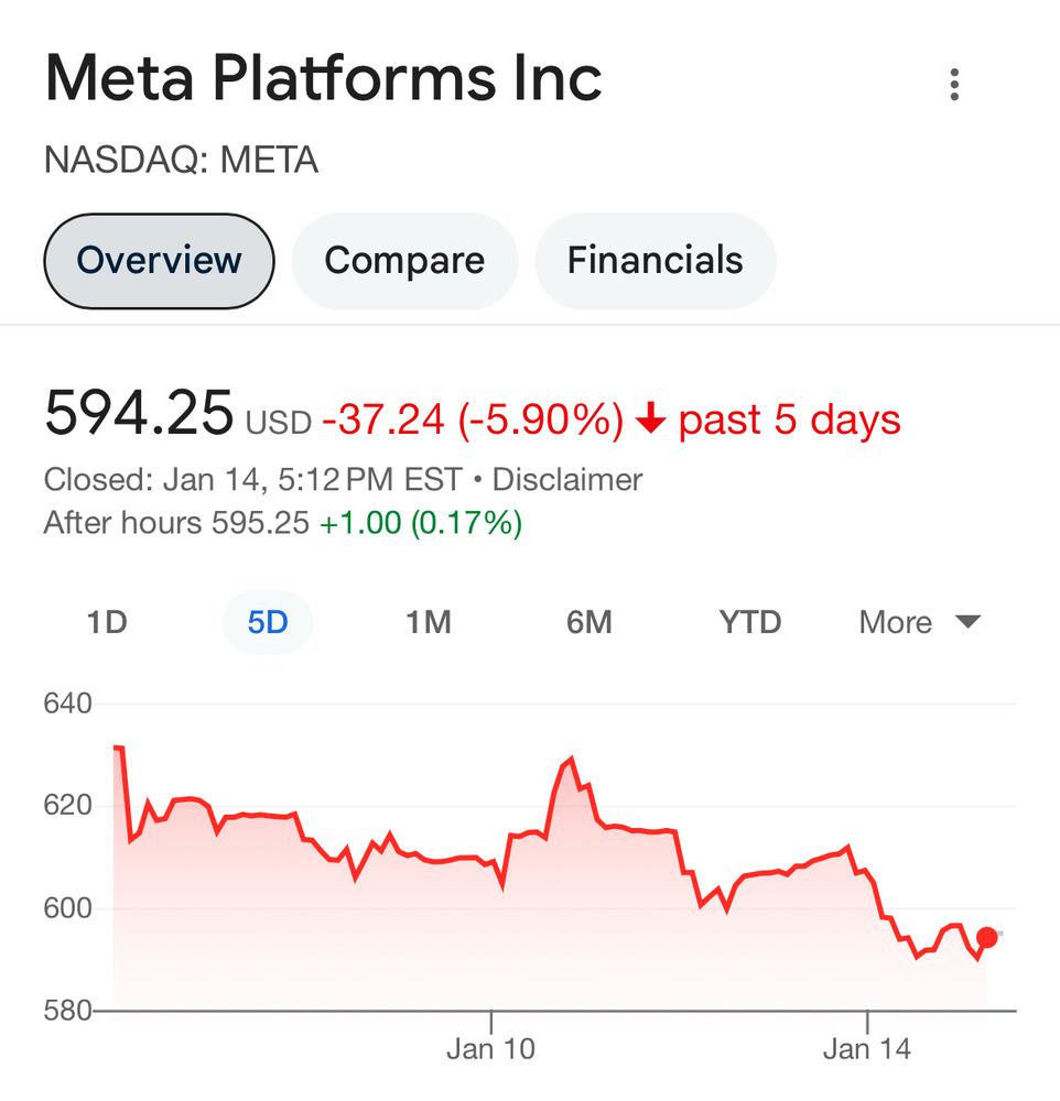 Meta stock price in the past five days, drops below 600 losing 5.9% 