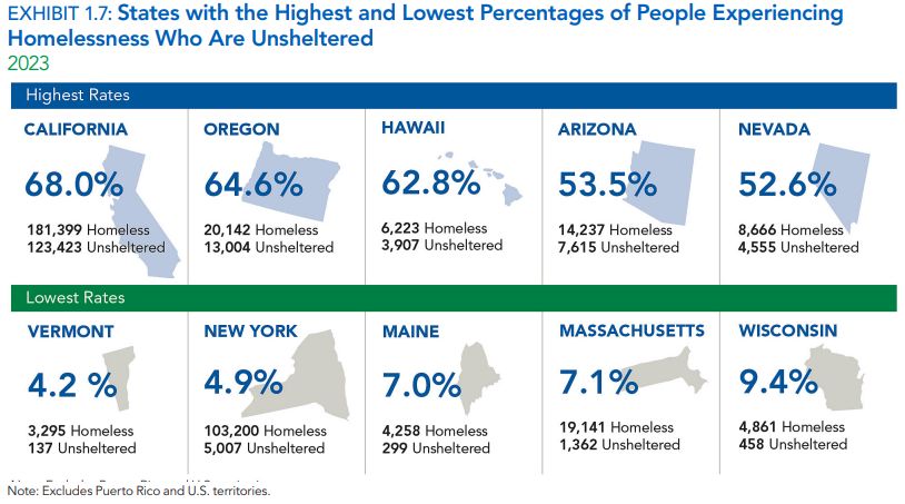 Homelessness of the top 5 and bottom 5 states alongside showing the amount and percentage that are unsheltered by the U.S. Department of Housing and Urban Development