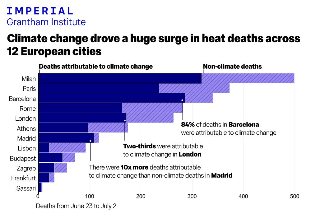 bar chart showing deaths associate with extreme heat with and without climate change in 12 European cities