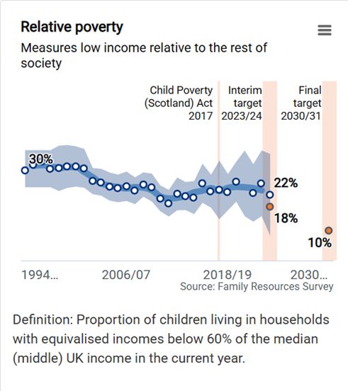 Line chart showing the trend in relative child poverty (AHC) and the child poverty reduction targets. It shows one-year estimates with large confidence intervals. The rate in 2023/24 is 22% and the interim target (also 2023/24) is 18%. In 2030/31 the final target is 10%.
