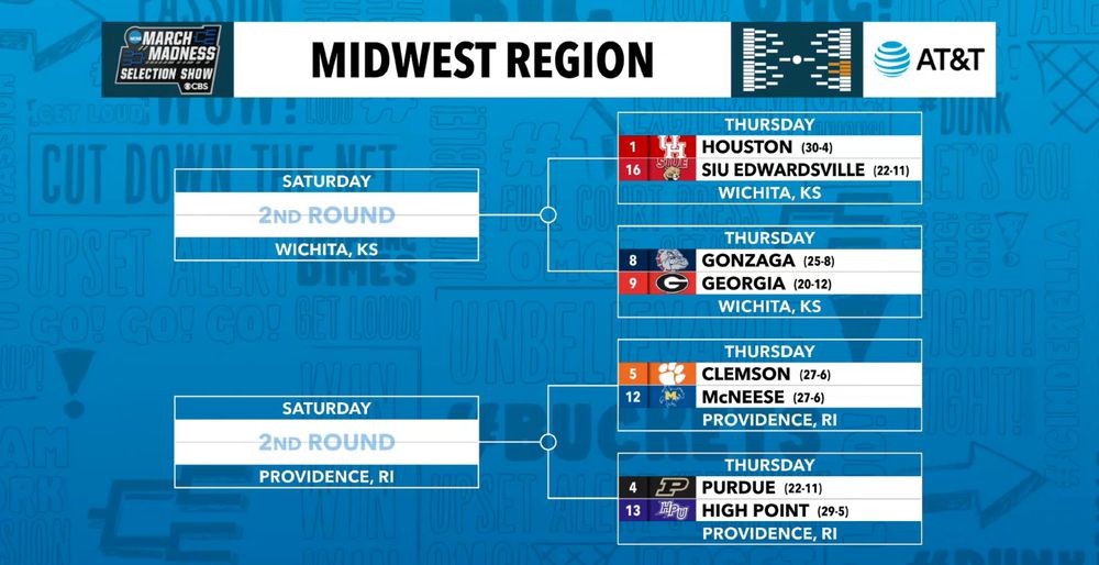 1 Houston vs. 16 SIU Edwardsville, 8 Gonzaga vs. 9 Georgia, 5 Clemson vs. 12 McNeese, 4 Purdue vs. 13 High Point
