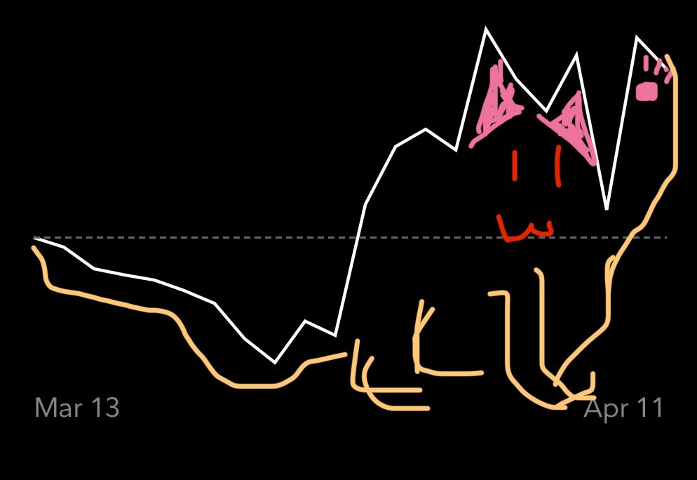 One month chart from my investment account. The line showing daily gains and losses resembles the silhouette of a cat, so I’ve drawn in the rest of the cat with beige fur, red eyes/mouth and pink ears/paw beans.
