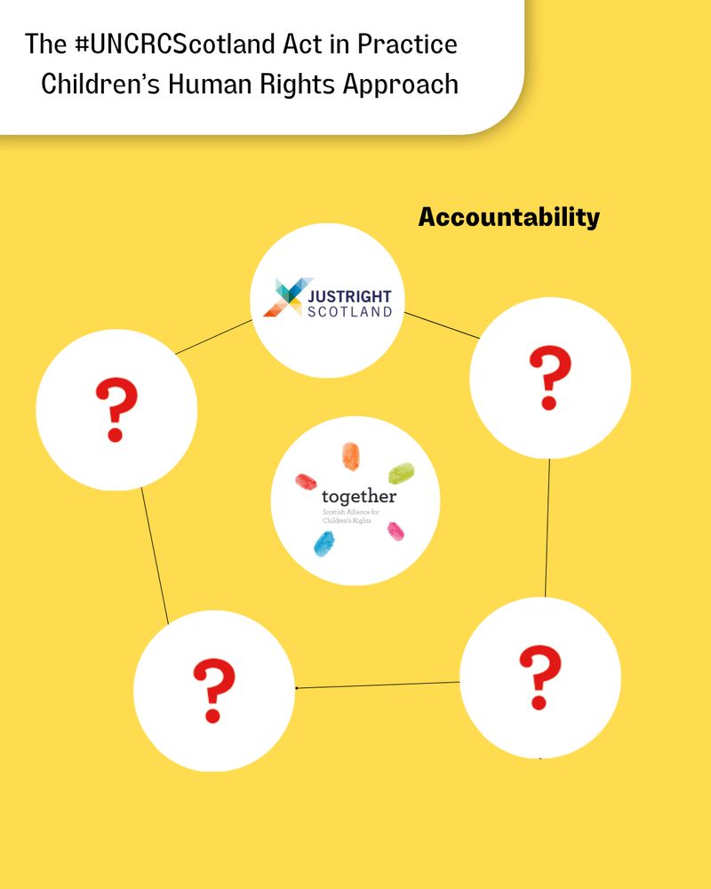 "The #UNCRCScotland Act in Practice, Children's Human Rights Approach" at the top with five circles in the middle, four question marks and JustRight Scotland logo with lines connecting them, Together logo in the middle. "Accountability". Graphic.