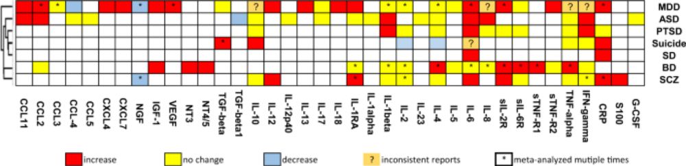 Inflammation-related biomarkers in major psychiatric disorders: a cross-disorder assessment of reproducibility and specificity in 43 meta-analyses - Translational Psychiatry