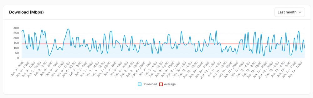 graph showing an avg speed of around 140 Mbps