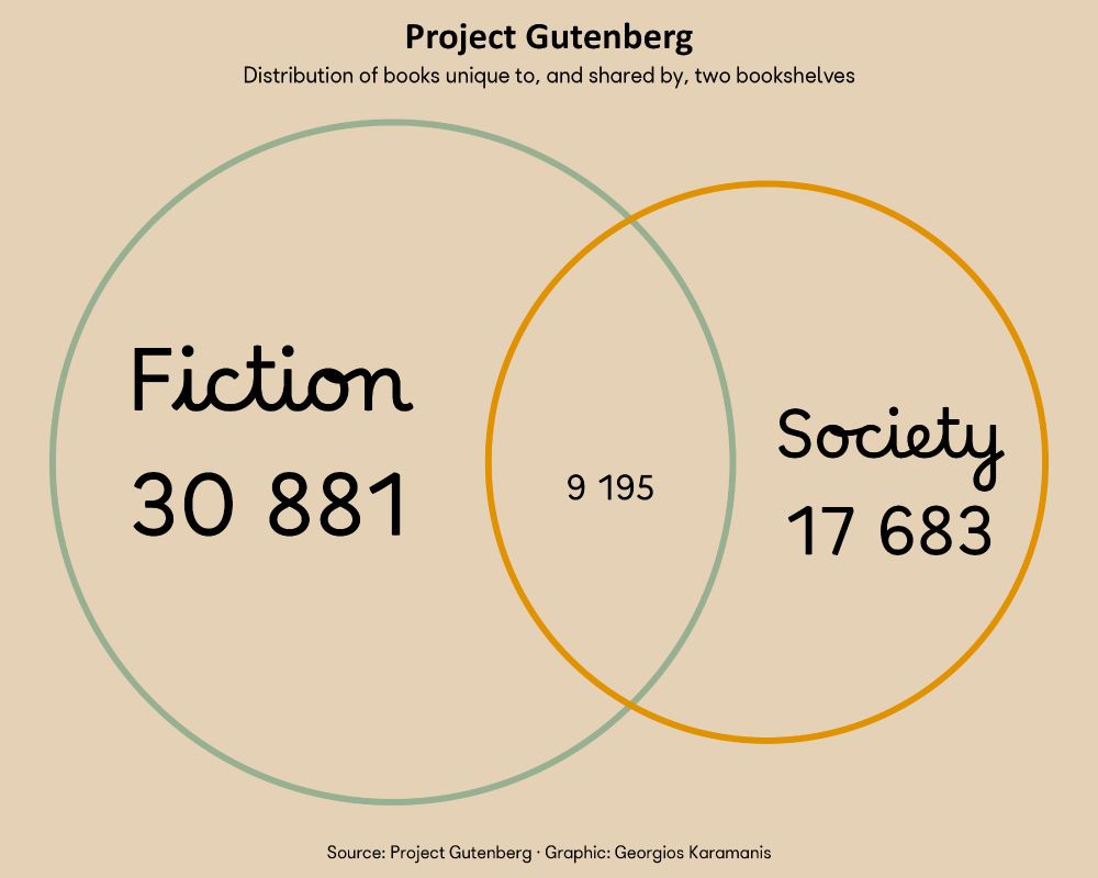 Visualization from Project Gutenberg data showing two bookshelf categories as overlapping circles. The intersection quantifies books present in both bookshelves, while the separate areas indicate books unique to each category.