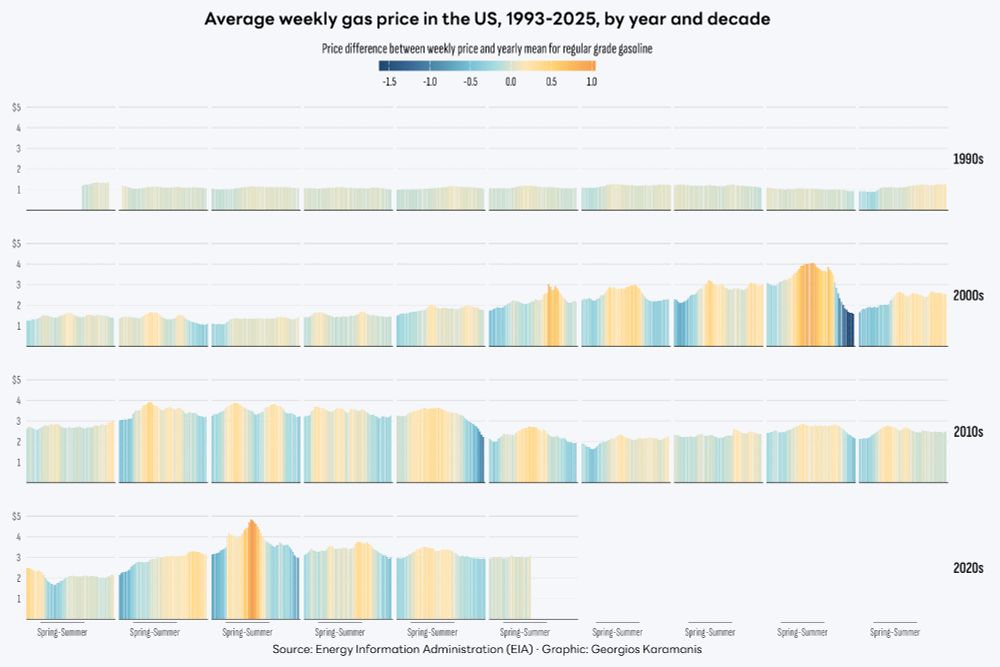 A grid of bar charts showing the average weekly price of regular grade gasoline in the United States from 1993 to 2025, grouped by decade and year. Each bar represents a week, colored by the difference from the yearly mean price. The color scale ranges from deep blue for below-average weeks to orange for above-average weeks.