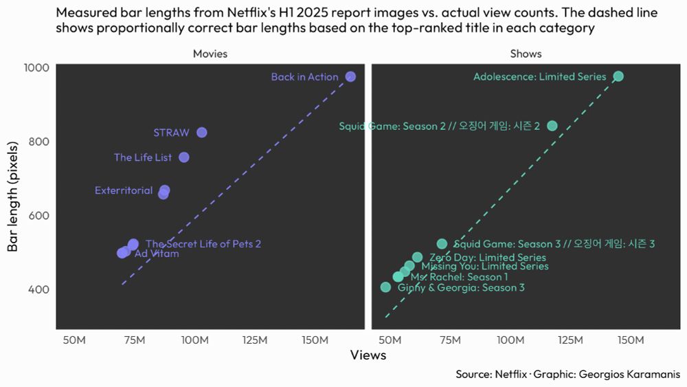 A dual-panel scatter plot analyzing Netflix's bar chart accuracy. The left panel shows Movies and right panel shows Shows, both plotting actual measured bar lengths (y-axis, in pixels) against view counts (x-axis). Purple points represent Movies, teal points represent Shows. Dashed lines show proportionally correct bar lengths. Movies show larger deviations from the expected line, with several points well above it, while Shows generally follow the expected line more closely. Point labels identify specific titles.