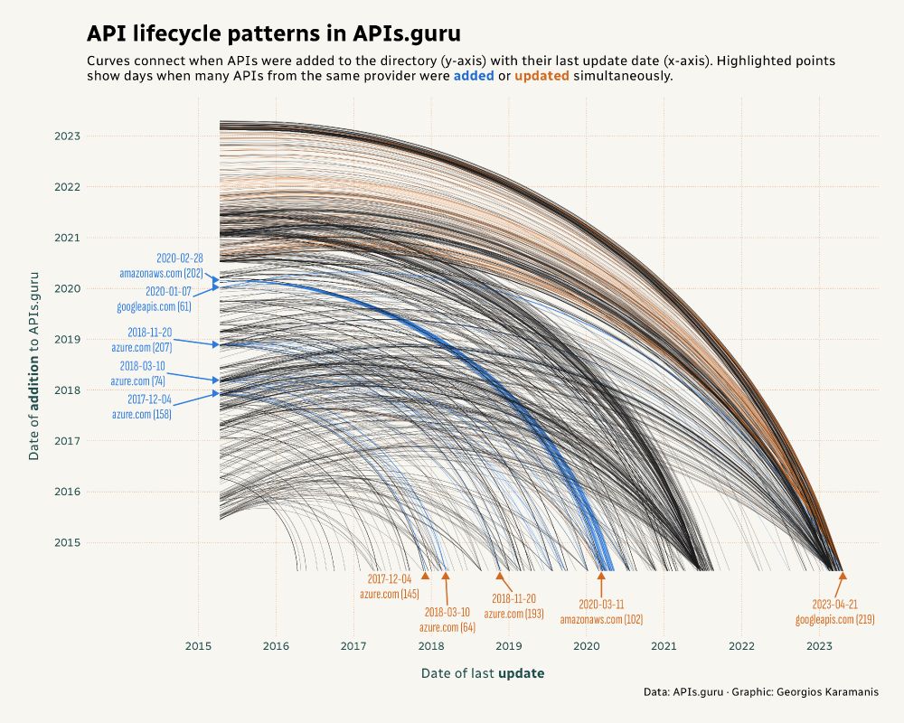 A plot with curved lines showing API lifecycle patterns from APIs.guru directory spanning 2015 to 2023. Each curved line connects an API's addition date (y-axis) to its last update date (x-axis), creating flowing arcs across the plot area. Most curves are gray, but blue and orange curves highlight APIs from providers that had bulk additions or updates on the same day. Blue upward-pointing triangular markers along the bottom edge indicate days when multiple APIs from the same provider were updated simultaneously, including googleapis.com updating 219 APIs on 21 April 2023 and azure.com updating 193 APIs on 20 November 2018. Blue right-pointing triangular markers along the left edge mark days when multiple APIs from the same provider were added together, such as azure.com adding 207 APIs on 20 November 2018 and amazonaws.com adding 202 APIs on 28 February 2020. 