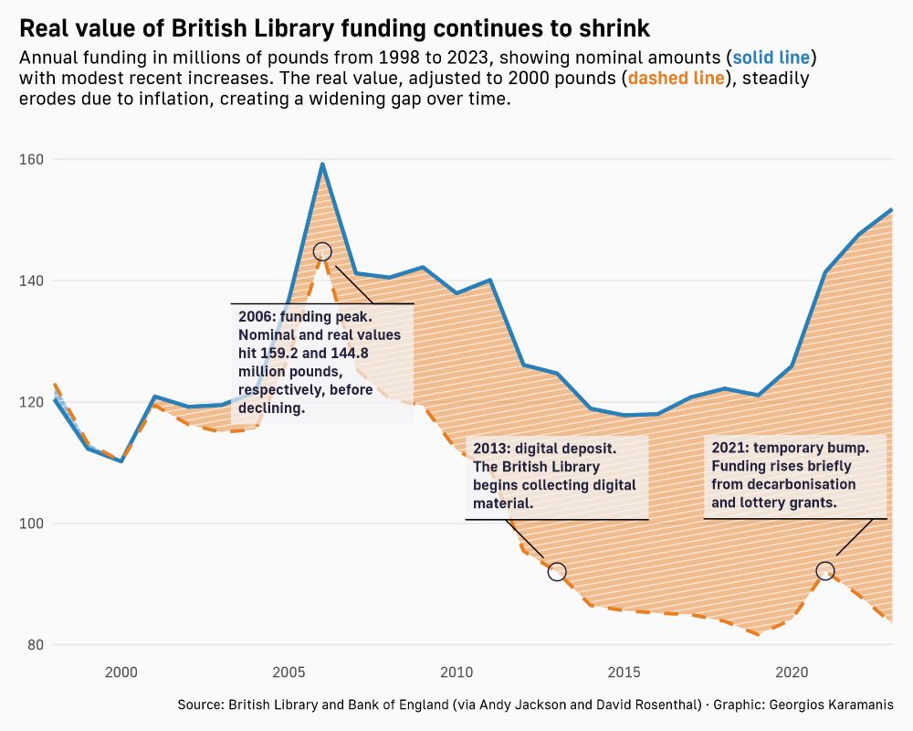 Line chart showing British Library annual funding from 1998 to 2023. A solid blue line represents nominal funding in millions of pounds, which rises modestly in recent years. The dashed orange line shows real funding adjusted to 2000 pounds, which steadily declines due to inflation. Key years are highlighted: a funding peak in 2006, the start of digital deposit in 2013, and a temporary funding bump in 2021. The gap between the two lines widens over time.